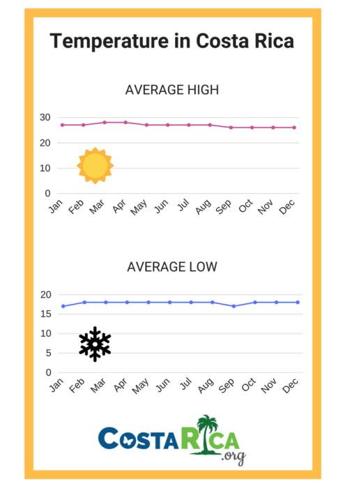 Temperature Costa Rica Average High and Average Low