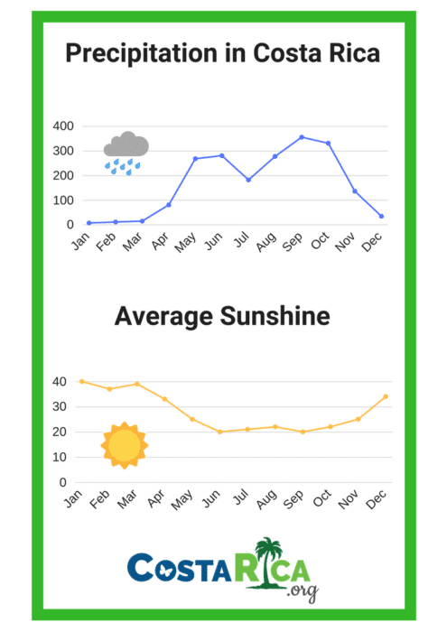 Precipitation and Sunshine Costa Rica